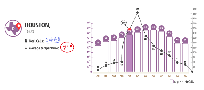 Houston Temperature vs Phone Calls