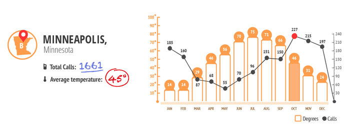 Minneapolis Temperature vs Phone Calls