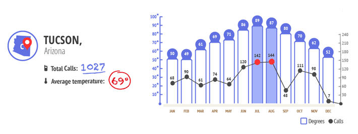 Tucson Temperature vs Phone Calls