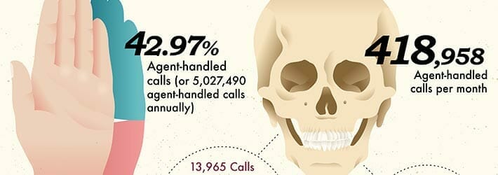 Anatomy of a Call Center CSR Infographic