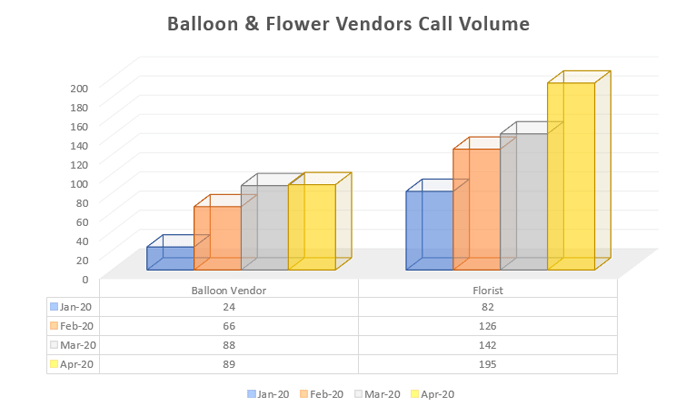 Balloon And Flower Vendor Call Volume