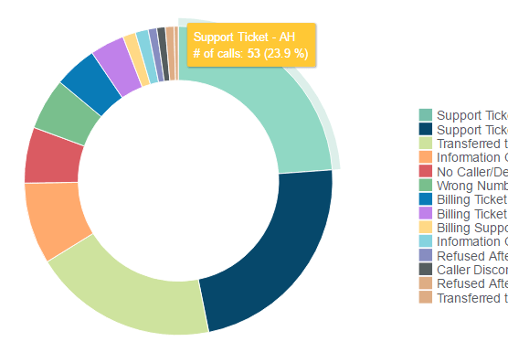 Call Result Report