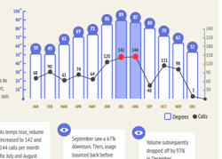 Call Volume vs Weather