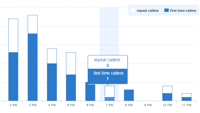 Calls by Hour