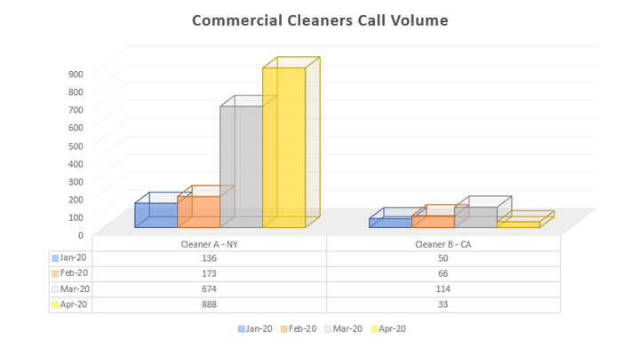Commercial Cleaner Call Volume