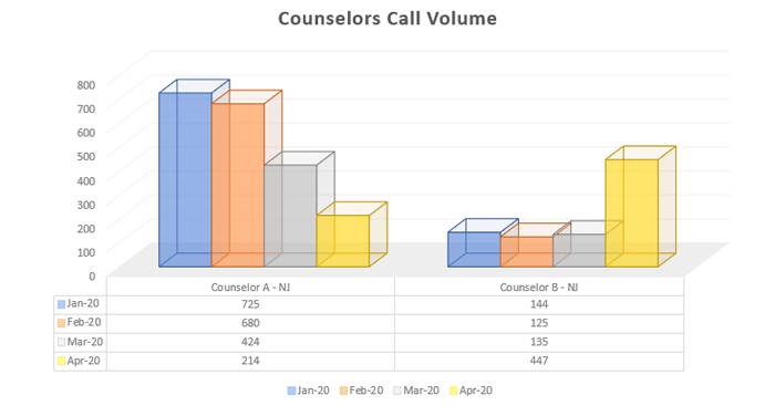 Counselors Call Volume