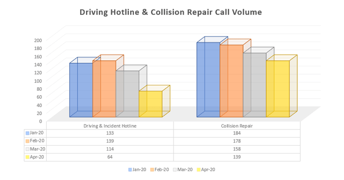 Driving Hotline Call Volume