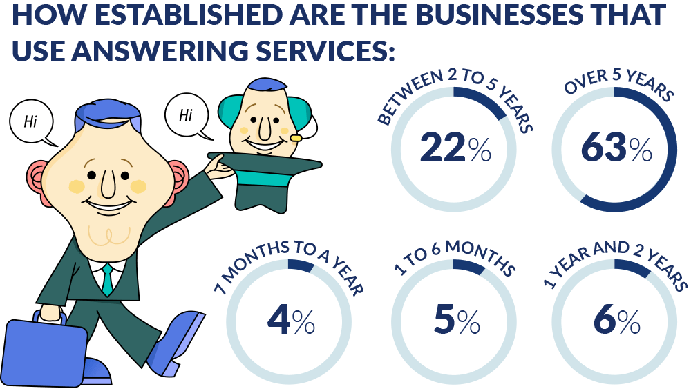 Statistic: How Established Are Businesses That Use Answering Services