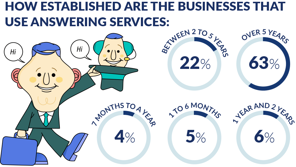 17 Small Business Answering Service Statistics - The Ultimate List | SAS