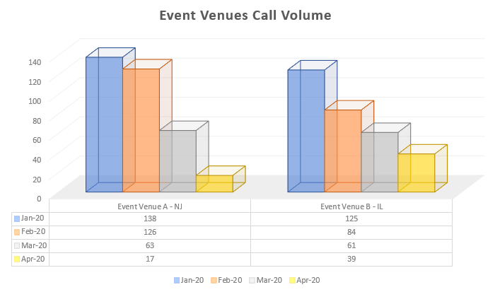 Event Industry Call Volume