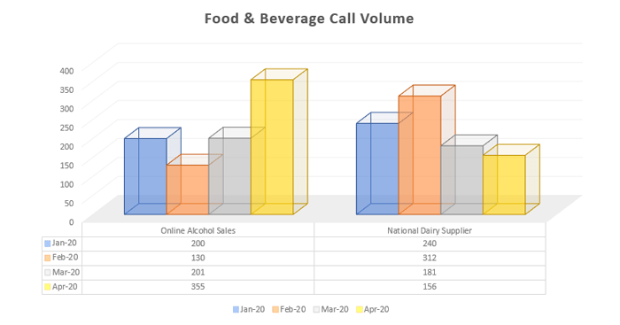 Food & Beverage Call Volume
