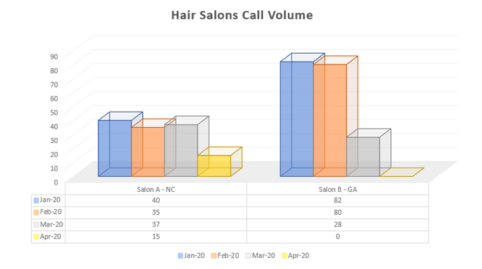 Hair Salon Call Volume