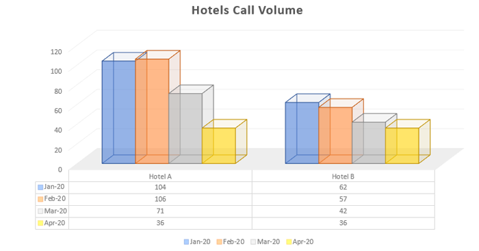 Hotels Call Volume