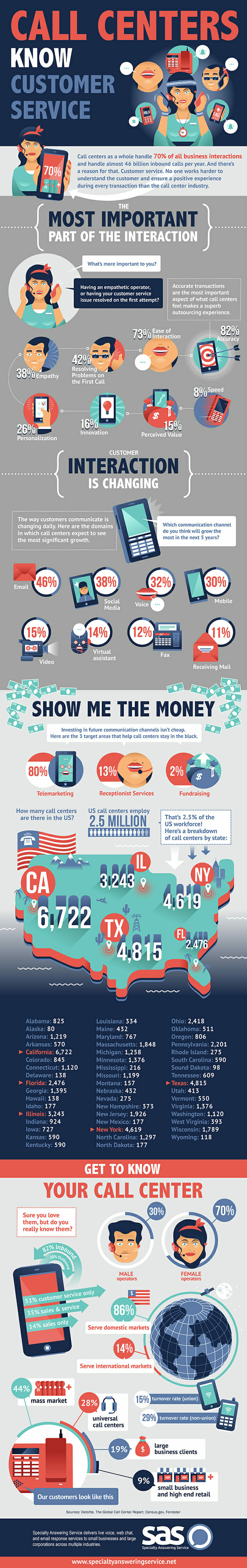 Call Centers Infographic