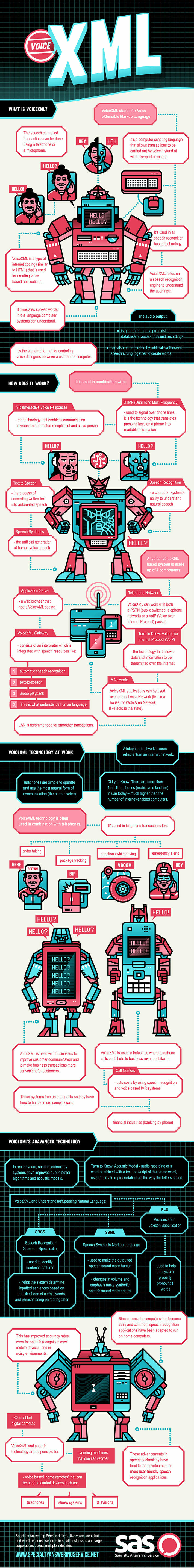 What is Voice XML Infographic