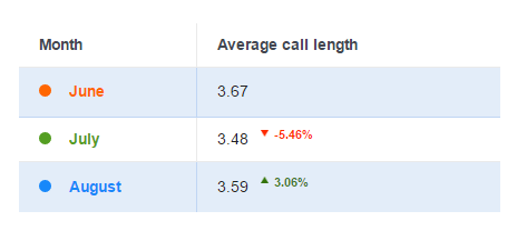 Compare Last 3 Month Usage