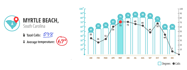 Myrtle Beach Temperature vs Phone Calls
