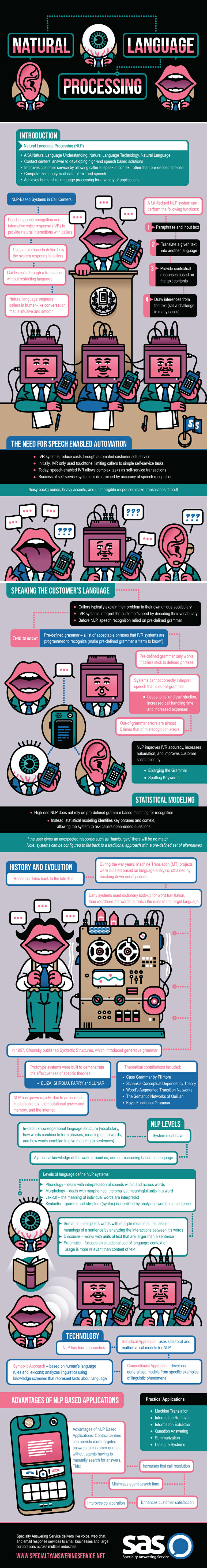 Learn About Natural Language Processing Infographic