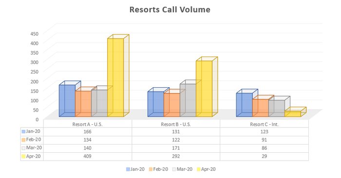 Resorts Call Volume