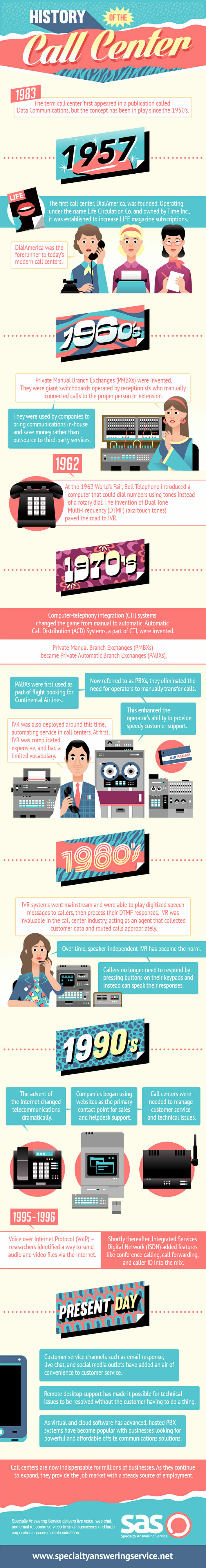 Call Center History Infographic