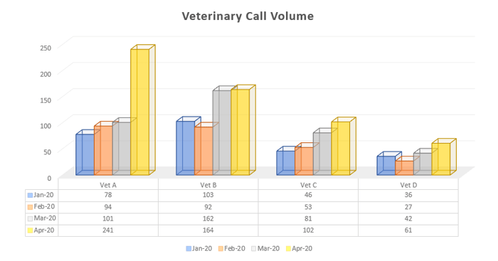 Veterinary Call Volume