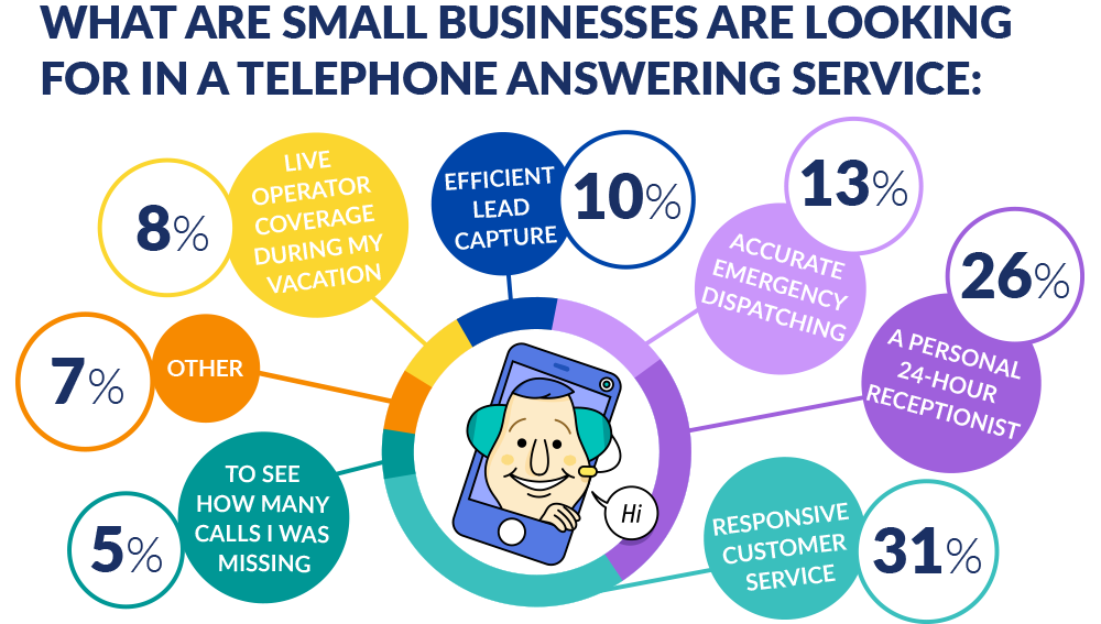 Statistic: What Small Businesses Are Looking For in Answering Services